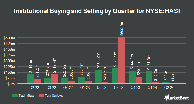 Institutional Ownership by Quarter for Hannon Armstrong Sustainable Infrastructure Capital (NYSE:HASI)