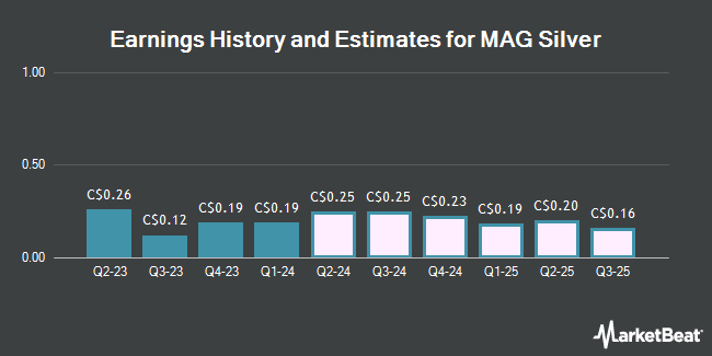 Earnings History and Estimates for MAG Silver (TSE:MAG)