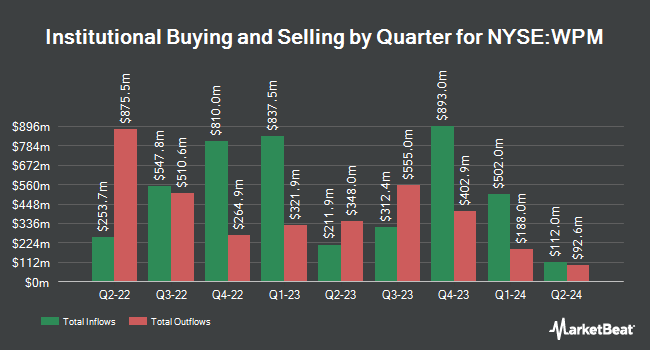 Institutional Ownership by Quarter for Wheaton Precious Metals (NYSE:WPM)