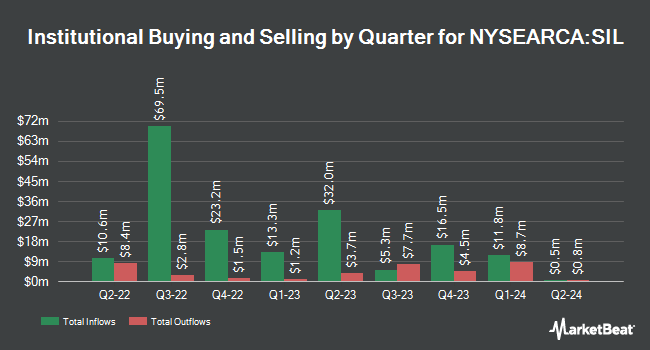 Institutional Ownership by Quarter for Global X Silver Miners ETF (NYSEARCA:SIL)