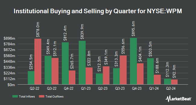 Institutional Ownership by Quarter for Wheaton Precious Metals (NYSE:WPM)