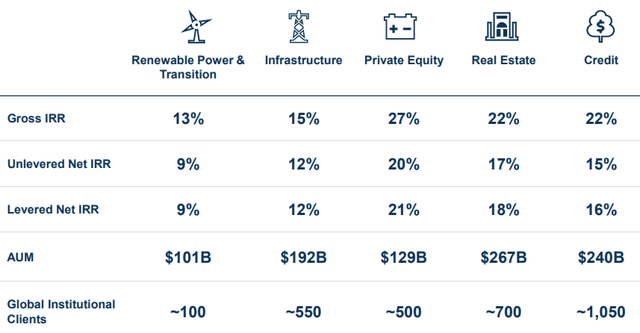 Asset Returns Brookfield