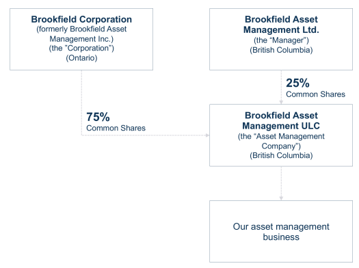 BAM structure