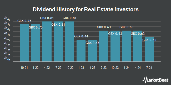 Dividend History for Real Estate Investors (LON:RLE)