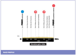 Paris Olympics time trial profile