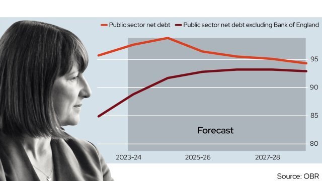 Labour government could spend extra £16bn without raising taxes