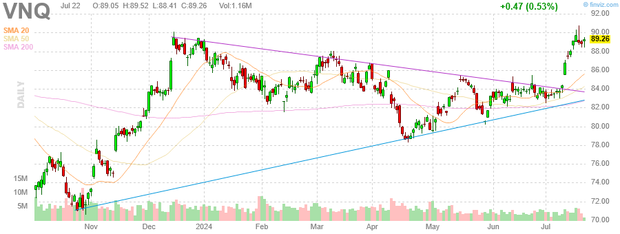 finviz dynamic chart for  VNQ 