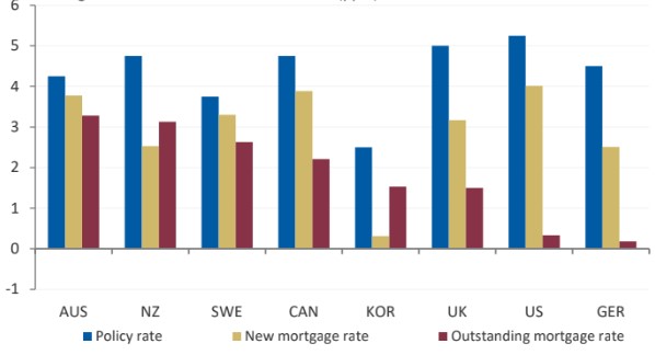 a bar chart compares central bank and retail interest rates for eight economies