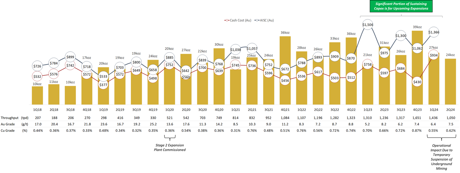 Figure 1 - Quarterly Production, Cash Cost and AISC Chart