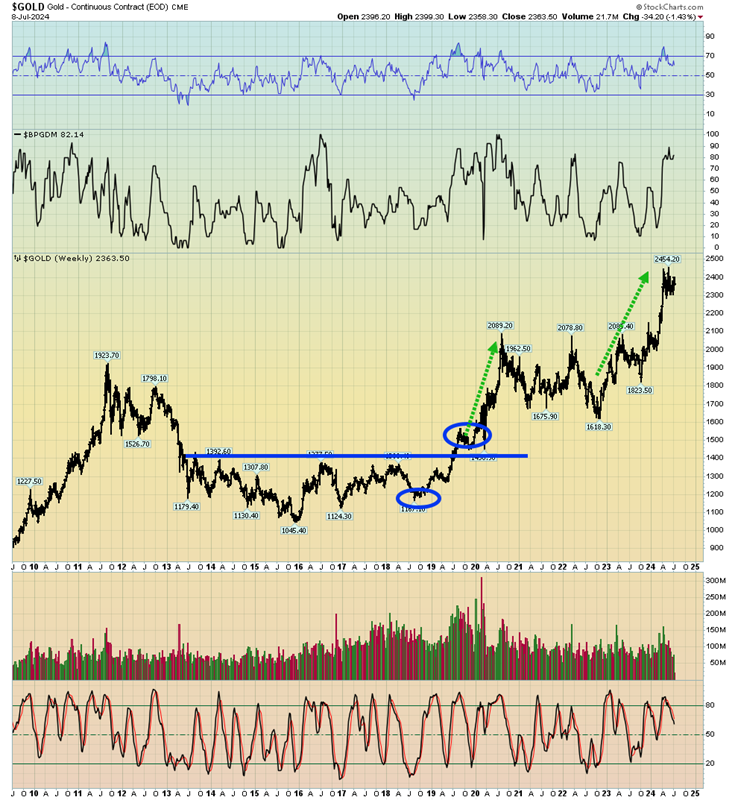 Gold Weekly Chart