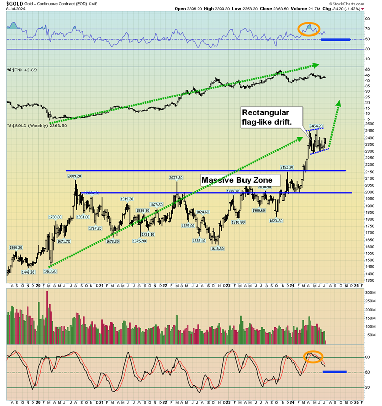 Gold Chart