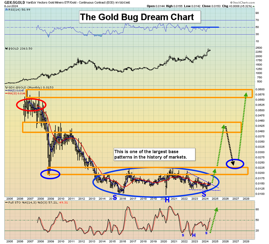 GDX vs. Gold