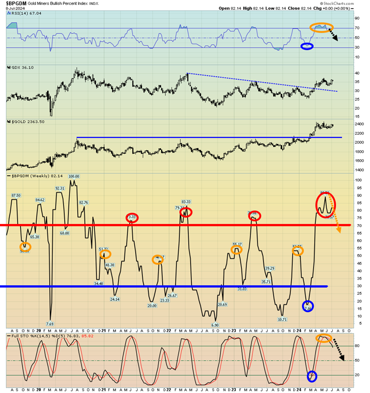 BPGDM Chart