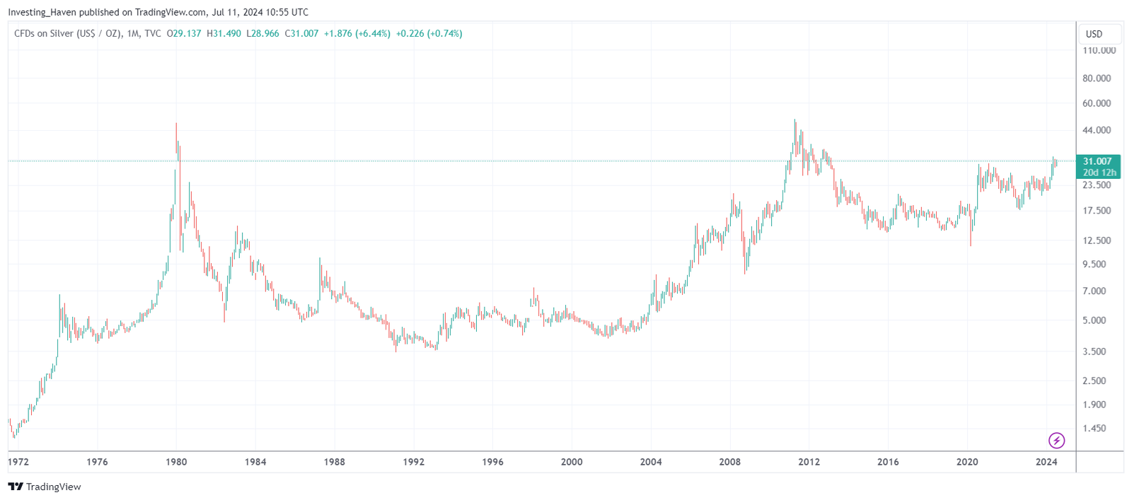 silver chart bullish reversal 2024