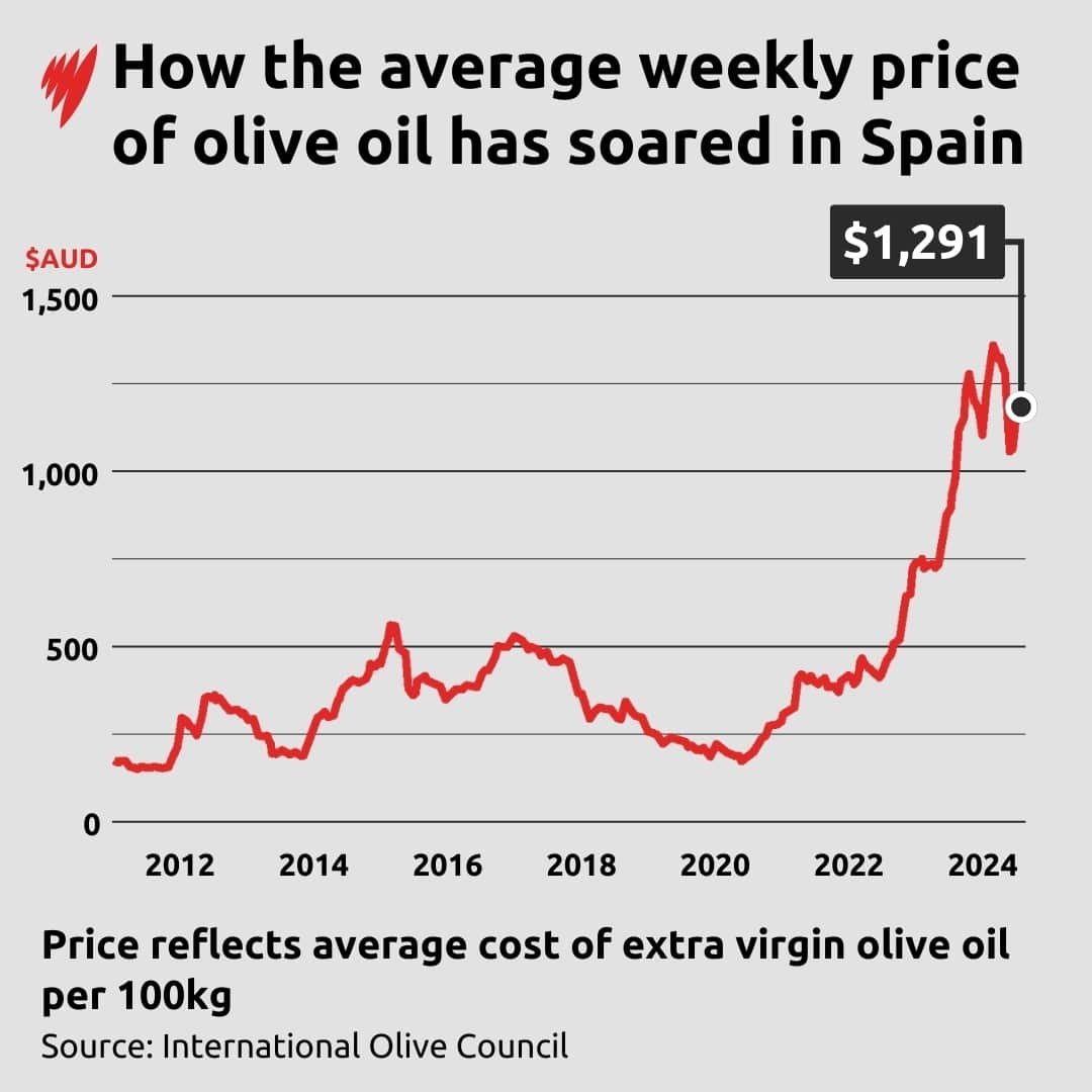 A line graph showing the average weekly price of extra virgin olive oil has quadrupled since 2011.