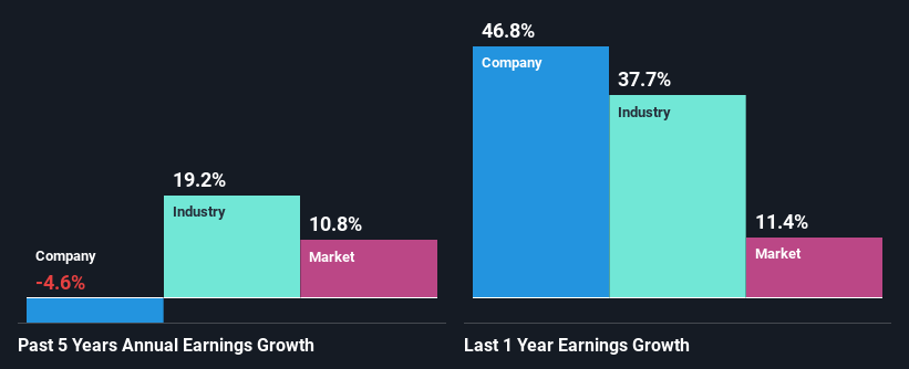 past-earnings-growth