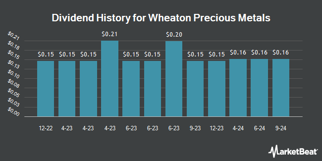 Dividend History for Wheaton Precious Metals (NYSE:WPM)