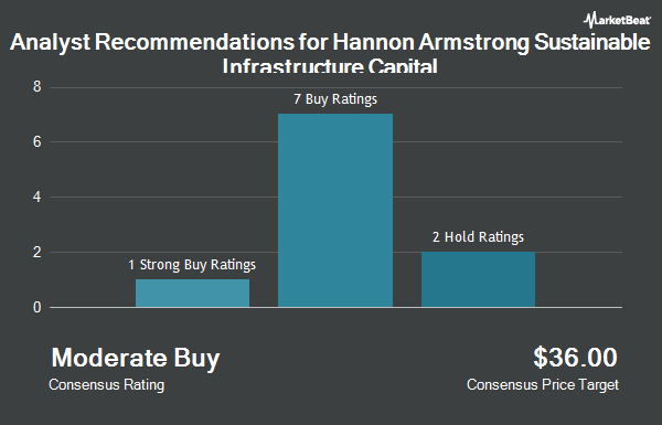 Analyst Recommendations for Hannon Armstrong Sustainable Infrastructure Capital (NYSE:HASI)