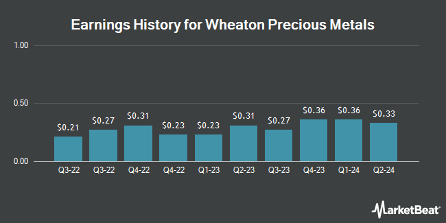 Earnings History for Wheaton Precious Metals (NYSE:WPM)