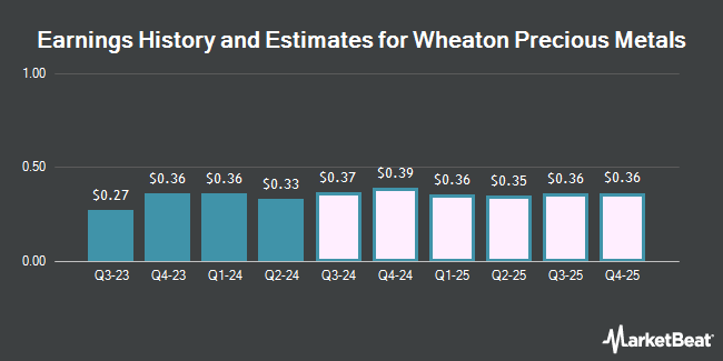 Earnings History and Estimates for Wheaton Precious Metals (NYSE:WPM)