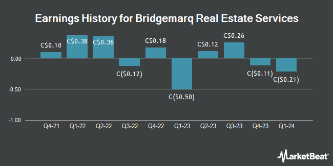 Earnings History for Bridgemarq Real Estate Services (TSE:BRE)