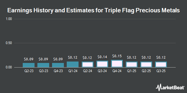 Earnings History and Estimates for Triple Flag Precious Metals (NYSE:TFPM)