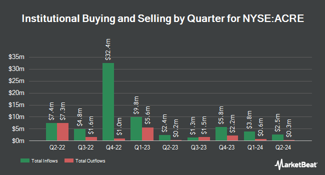 Institutional Ownership by Quarter for Ares Commercial Real Estate (NYSE:ACRE)