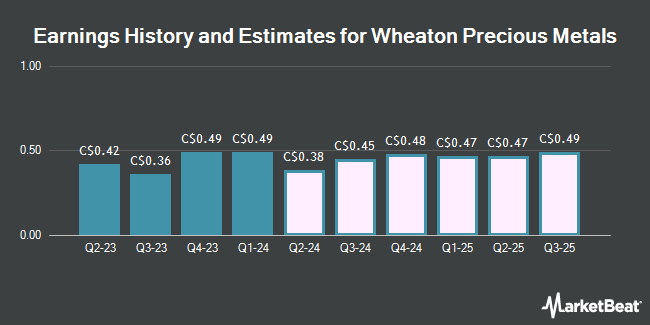 Earnings History and Estimates for Wheaton Precious Metals (TSE:WPM)