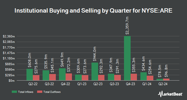 Institutional Ownership by Quarter for Alexandria Real Estate Equities (NYSE:ARE)