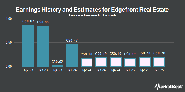 Earnings History and Estimates for Edgefront Real Estate Investment Trust (TSE:NXR)