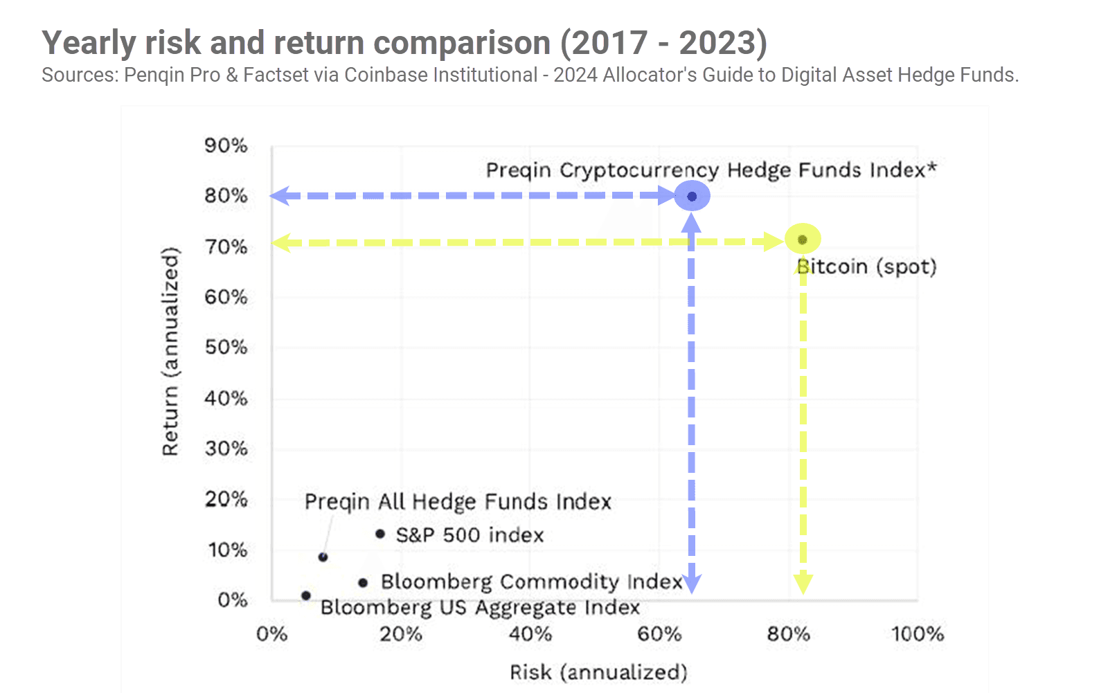 The Preqin Cryptocurrency Hedge Funds Index tracks the performance of over 1,000 crypto hedge funds. It has achieved higher yearly returns on average than bitcoin, with less volatility. Sources: Preqin Pro, Factset.