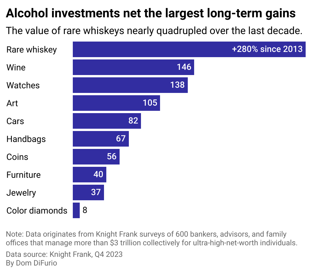 A stacked bar chart showing the 10-year change in the value of certain alternative investments tracked by consulting firm Knight Frank. Rare whiskey is up 280% over the decade, wine is up 150%, watches 140%, art 105%, cars 80%, handbags 67%, furniture 40%, jewelry 37%, and colored diamonds 8%.