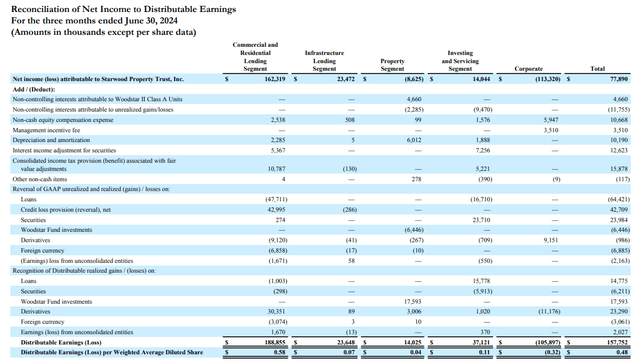 Reconcilitation Of Net Income To Distributable Earnings