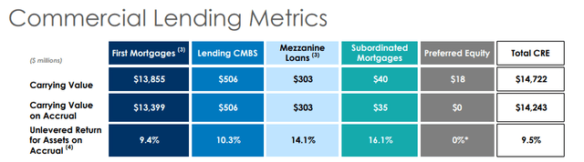 Commercial Lending Metrics