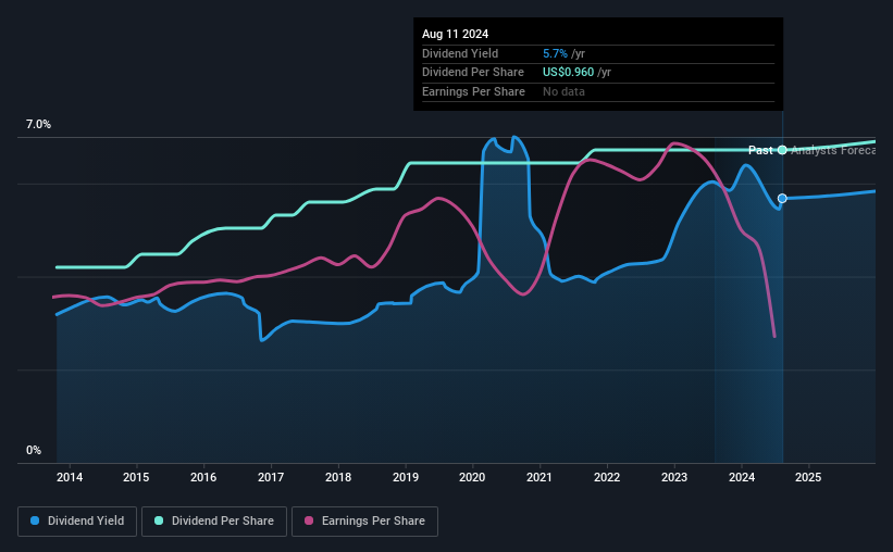 historic-dividend