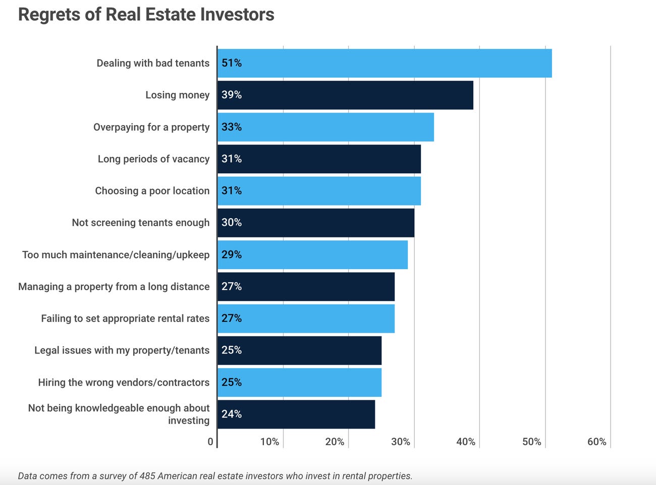 This is a table that shows the biggest regrets real estate investors have.