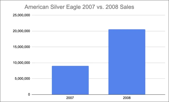 American Silver Eagle 2007-2008 Sales.