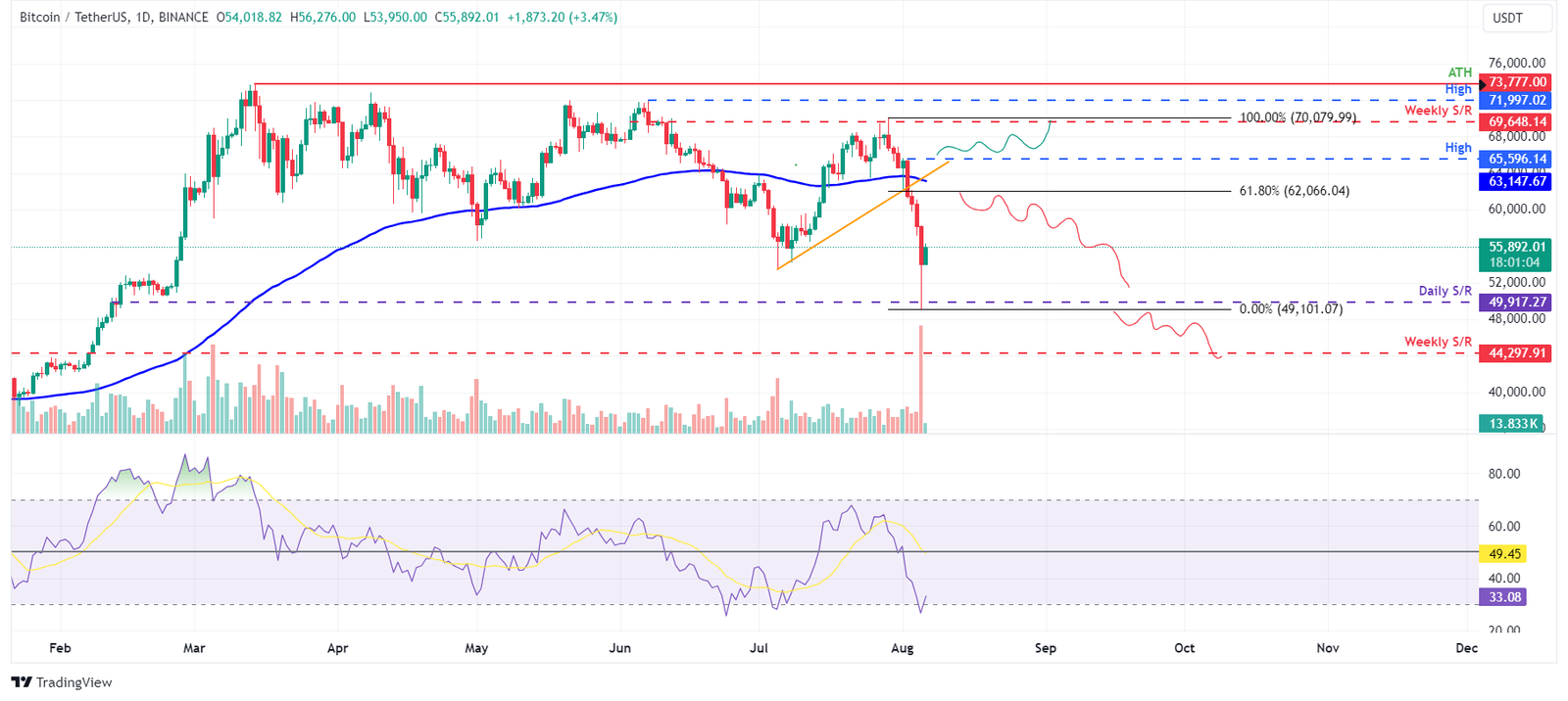 BTC/USDT daily chart