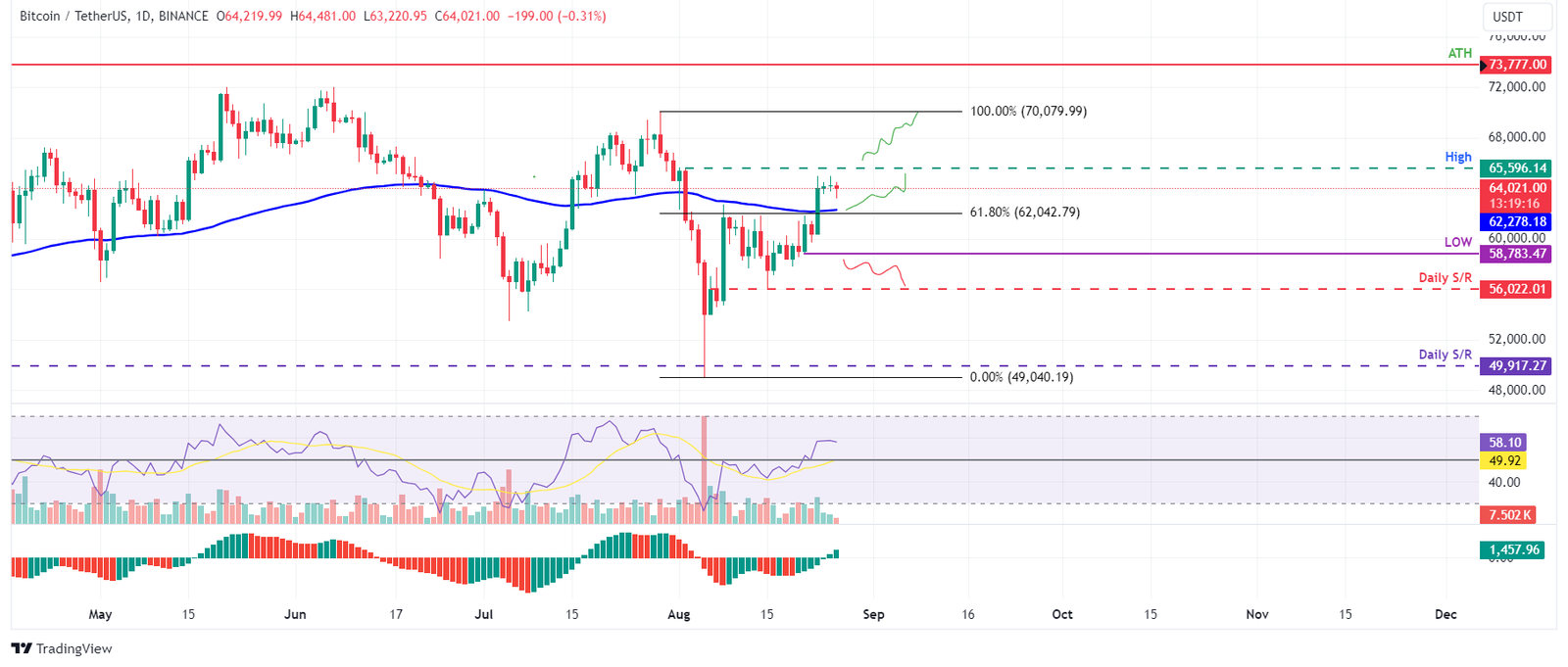 BTC/USDT daily chart