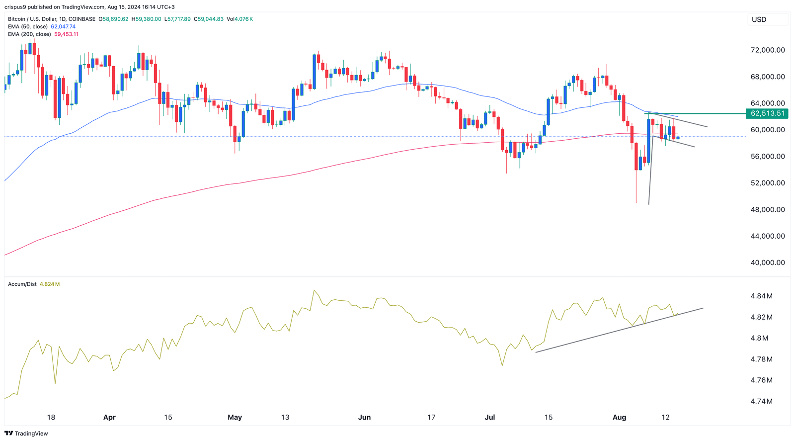 Bitcoin price