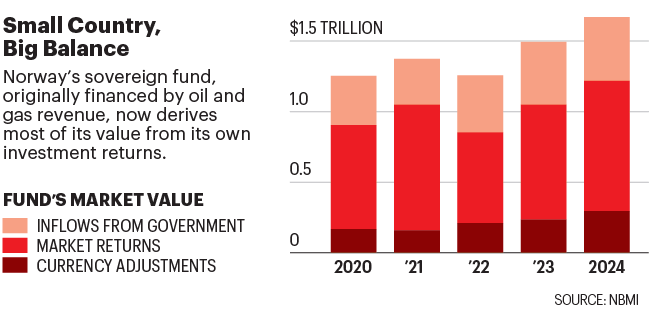 Chart shows Norway's sovereign fund market value since 2020