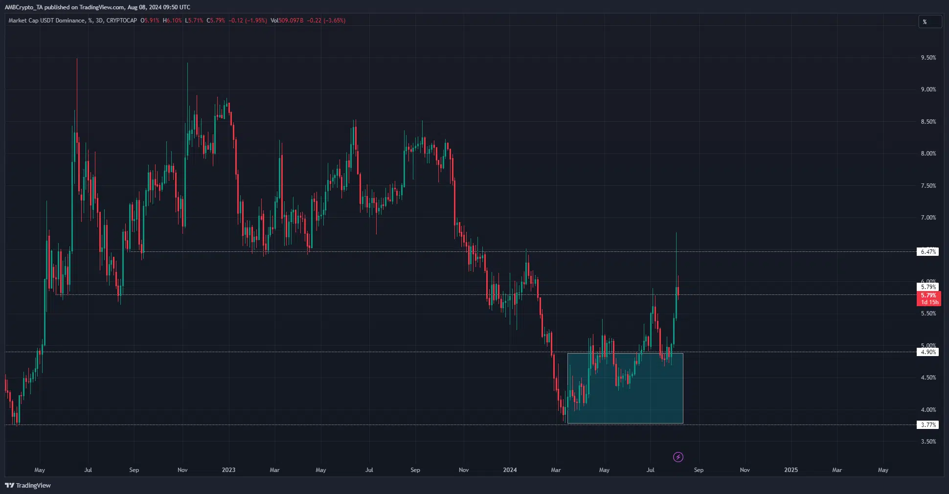 USDT Dominance Chart