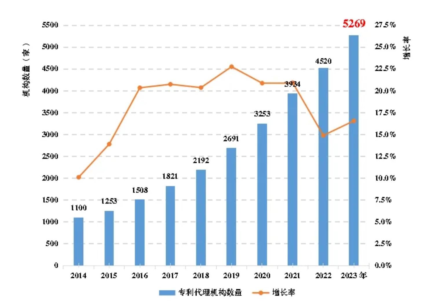 CNIPA Industry Development Status