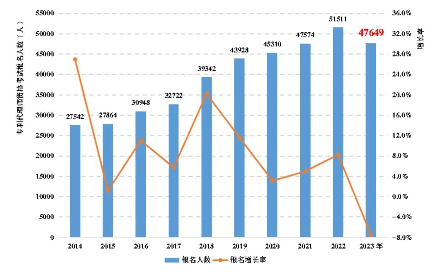 Charts from CNIPA