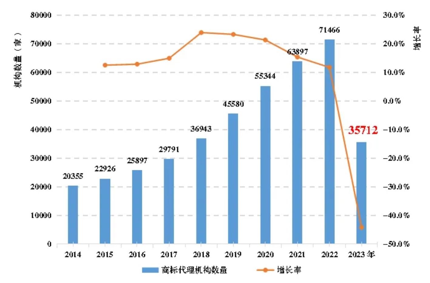 Charts from CNIPA