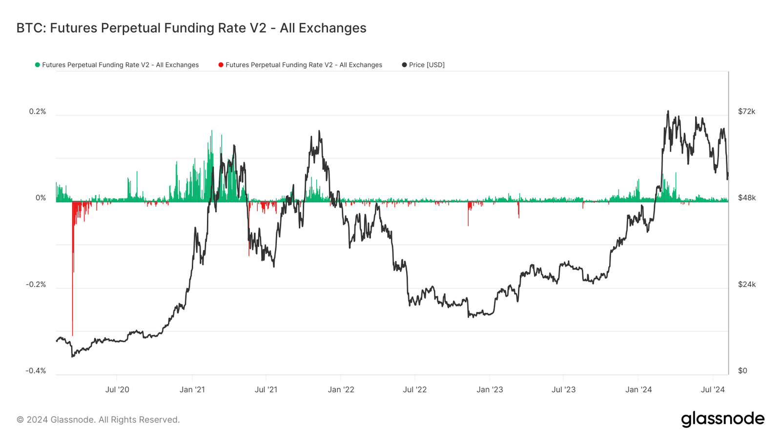 BTC: Futures Perpetual Funding Rate: (Source: Glassnode)