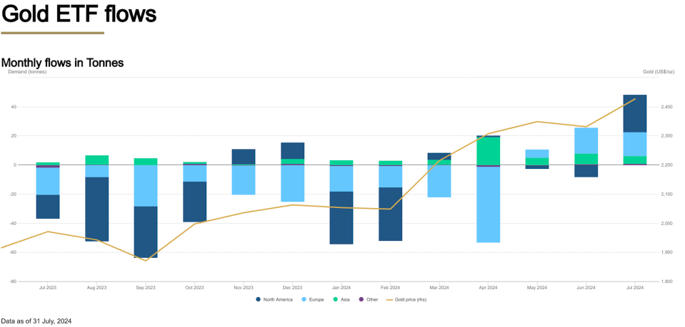 Global gold ETFs experienced three straight months of inflows with Western purchases leading the way. North America led global activity in July.