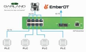 Gif showing the Garland Technology logo and EmberOT logo, and a visualization that represents data flowing from the Garland Technology hardware into the EmberOT software