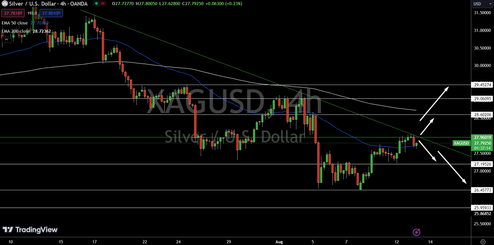 Silver - Chart