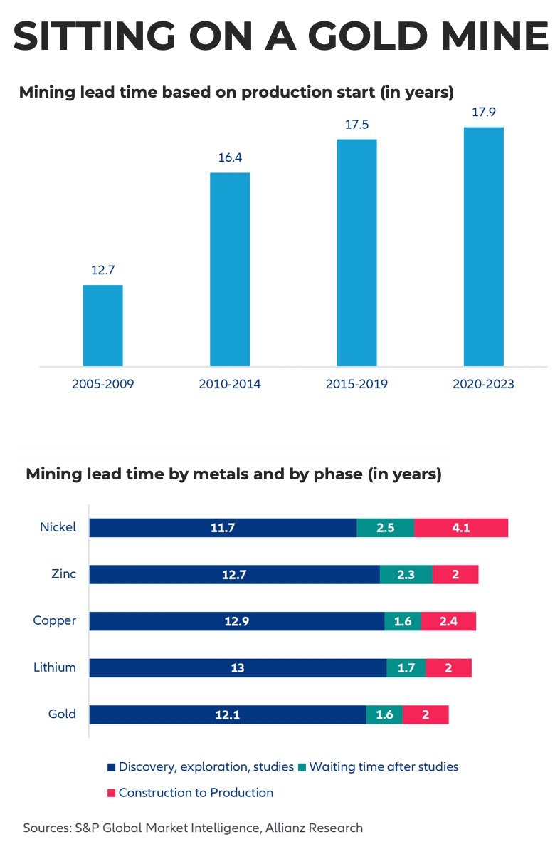 Want to capitalize on all-time high gold price? You could be in business by 2040!